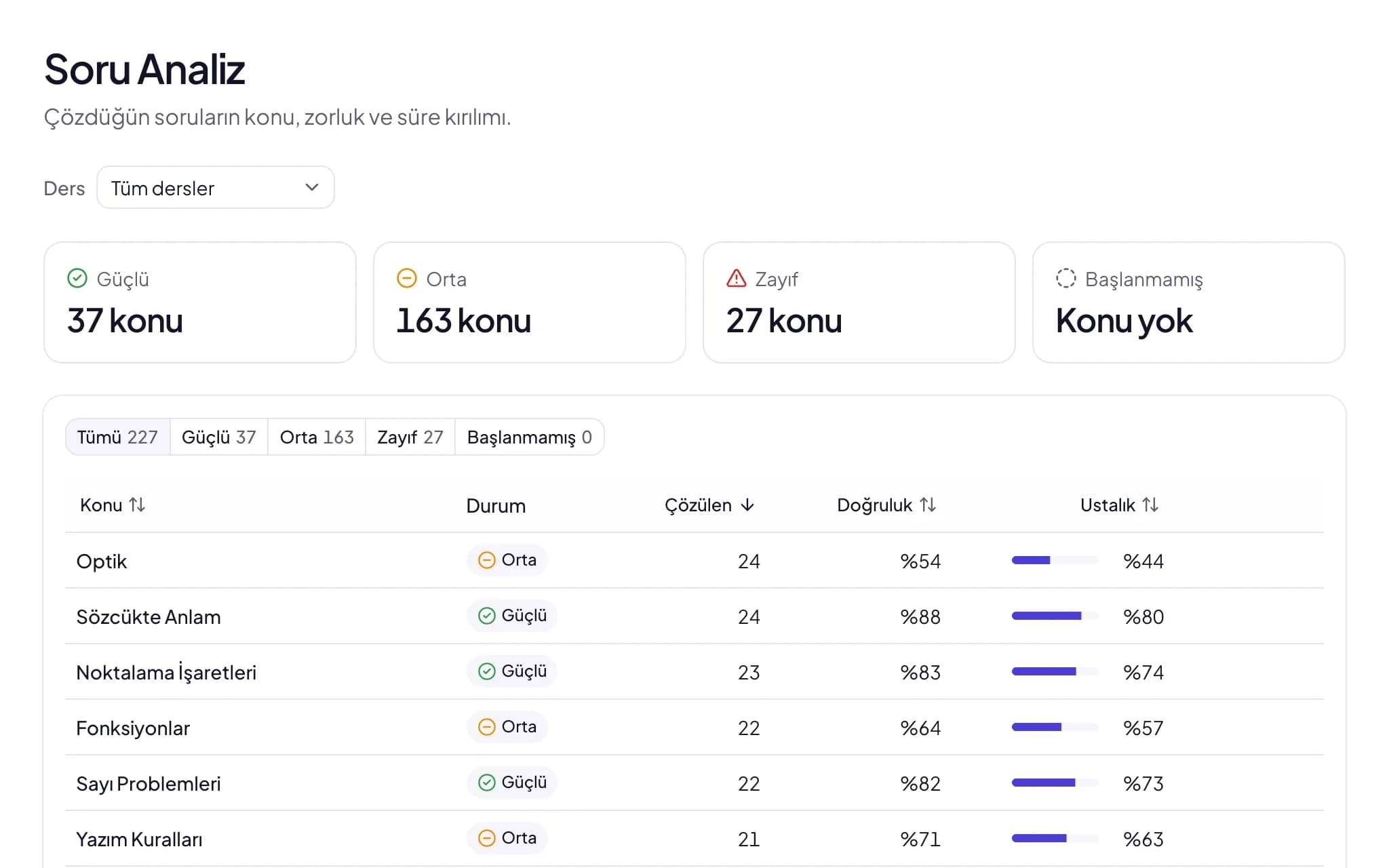 KOCHUM question analysis: counts of strong, medium and weak topics and a table of accuracy and mastery per topic