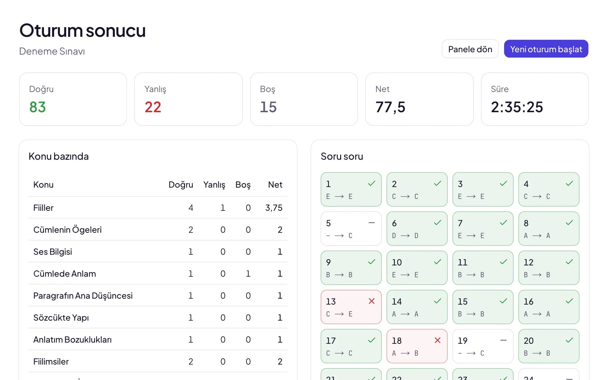 A KOCHUM mock exam result: 83 correct, 22 wrong, 15 blank, 77.5 net and a breakdown by topic